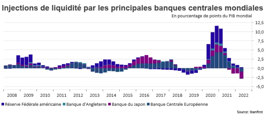 injection liquidites banques centrales mondiales