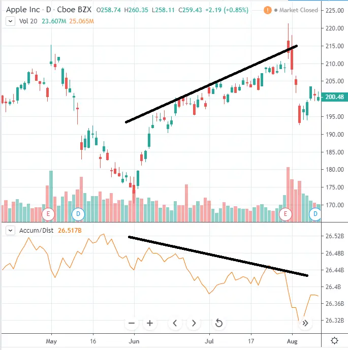 accumulation distribution divergence