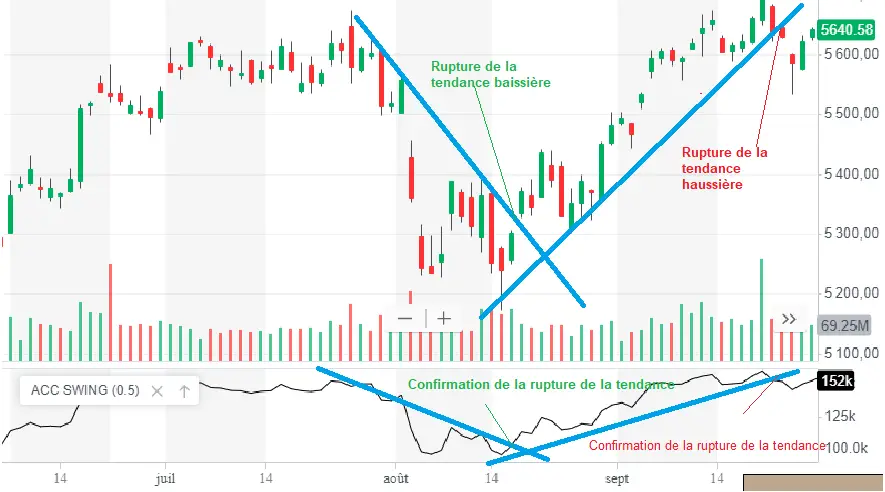 accumulation swing index signal achat vente