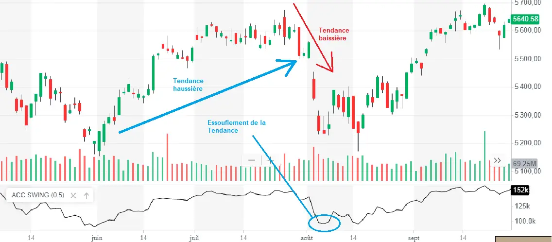 accumulation swing index signal