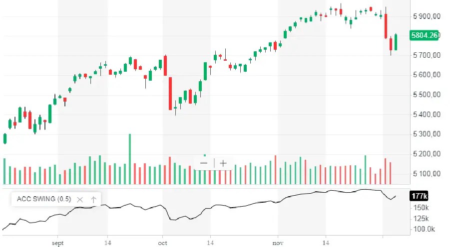 APPRENDRE accumulation swing index