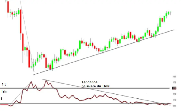 arms index trin signal