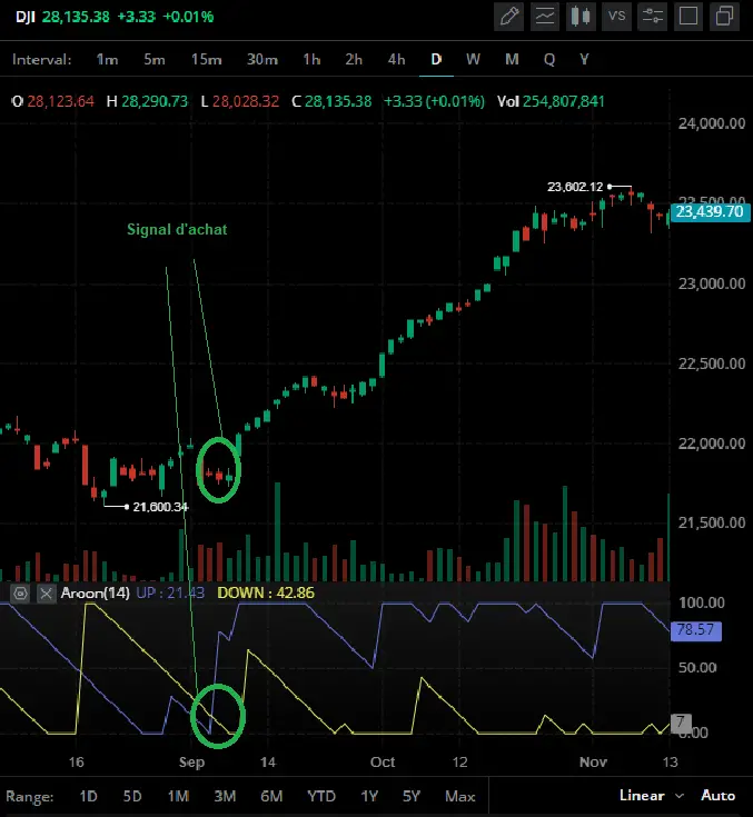 aroon signal achat vente