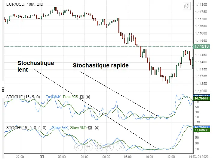 avantage-stochastique-lent