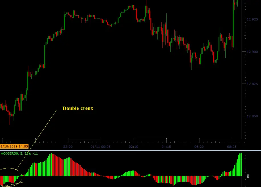 awesome oscillator double creux