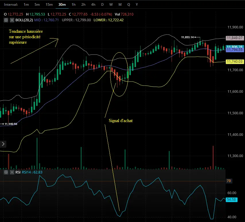 bandes de bollinger exemple