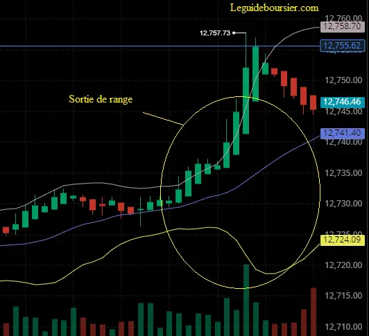 bandes de bollinger sortie range