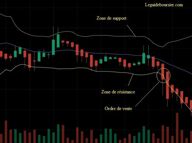 bandes de bollinger support resistance