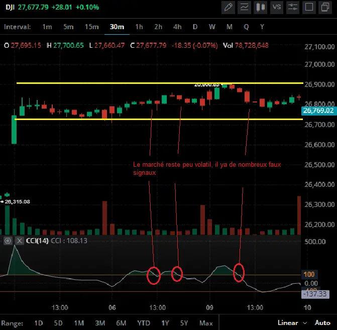 cci faux signal