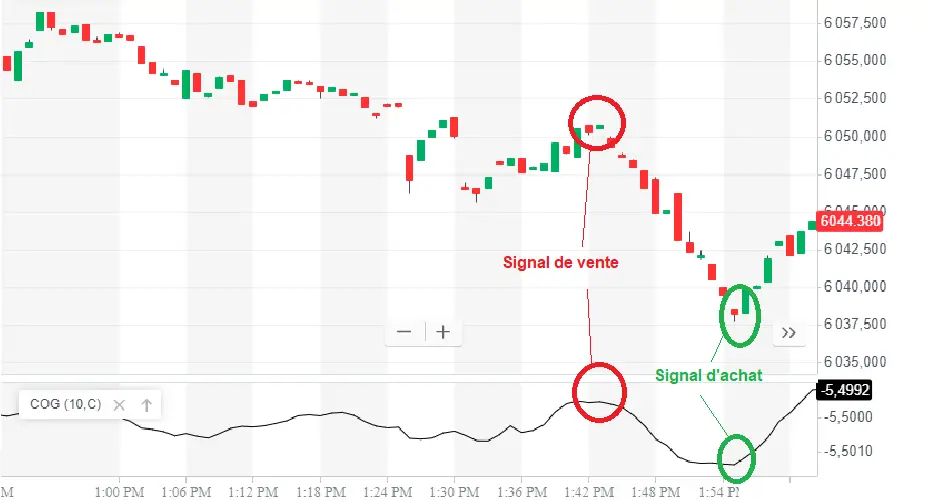 Center of Gravity signal