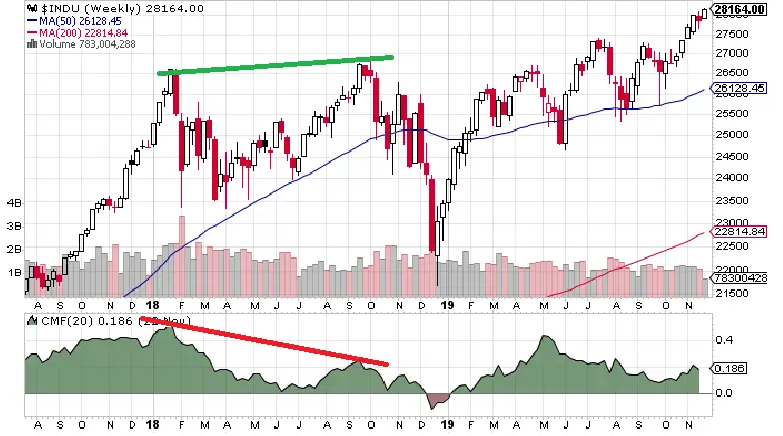 chaikin money flow divergence