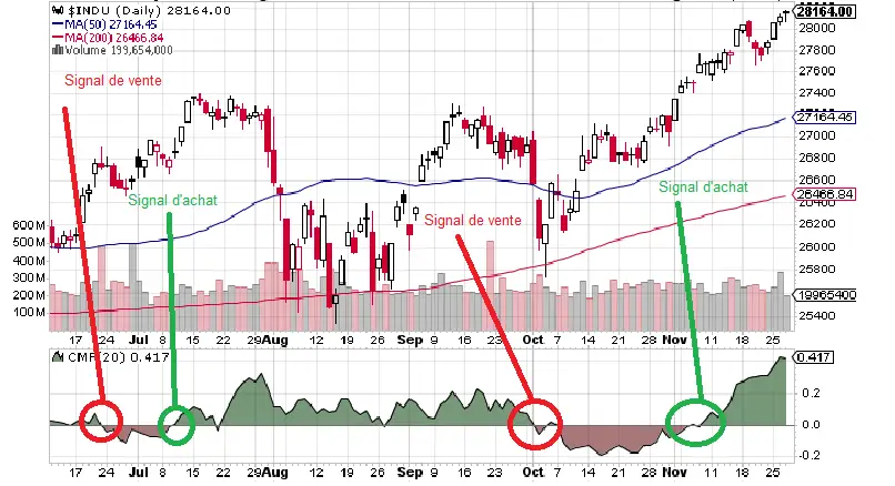 chaikin money flow signal achat vente