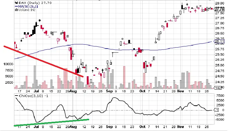 chaikin oscillator divergence