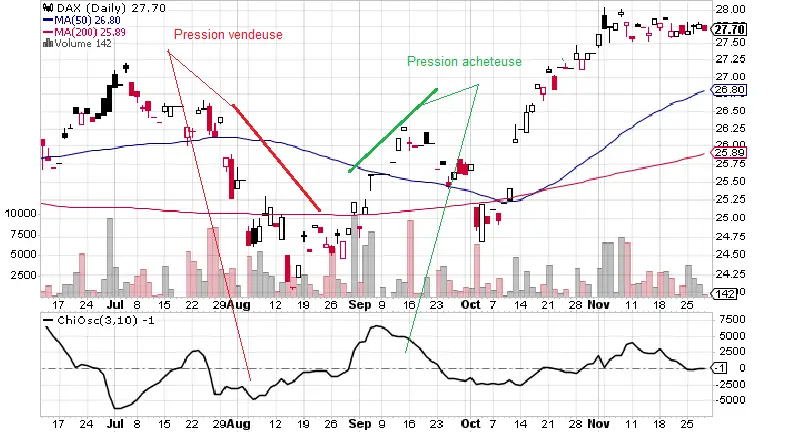 chaikin oscillator interpretation