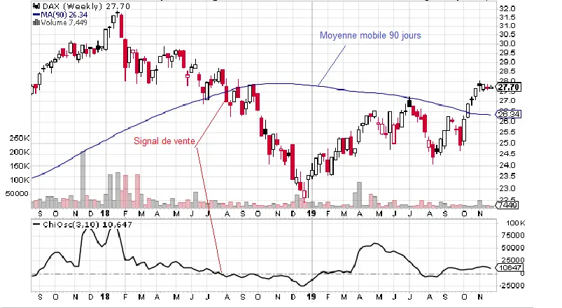 chaikin oscillator signal exemple