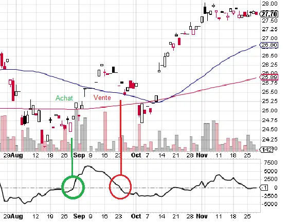 chaikin oscillator signaux achat vente