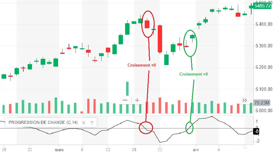 chande forecast oscillator croisement ligne zero