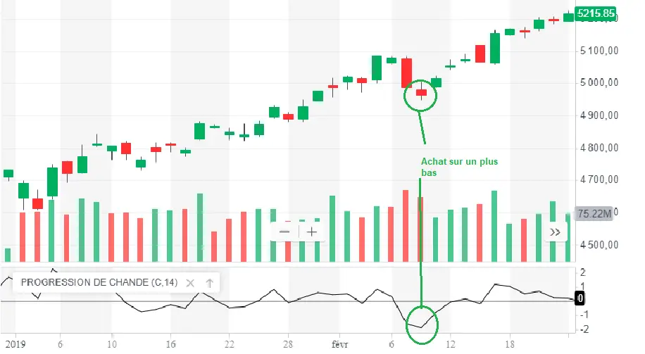 chande forecast oscillator signal achat vente