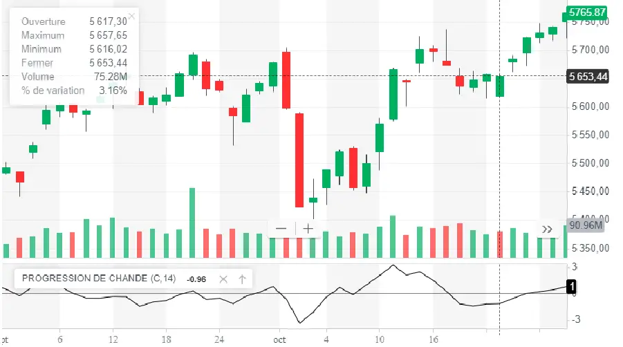 APPRENDRE chande forecast oscillator