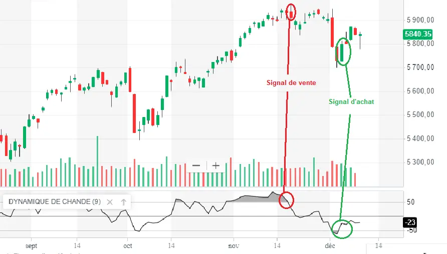 chande momentum oscillator achat vente