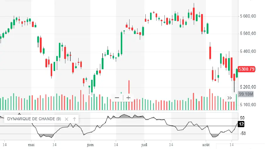 Chande Momentum Oscillator ou CMO divergence