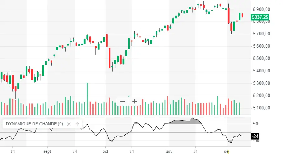 APPRENDRE chande momentum oscillator