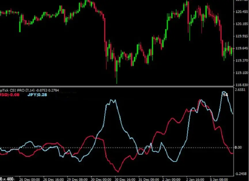 Commodity Selection Index et le Trading, comment trader avec l indicateur CSI en bourse ?