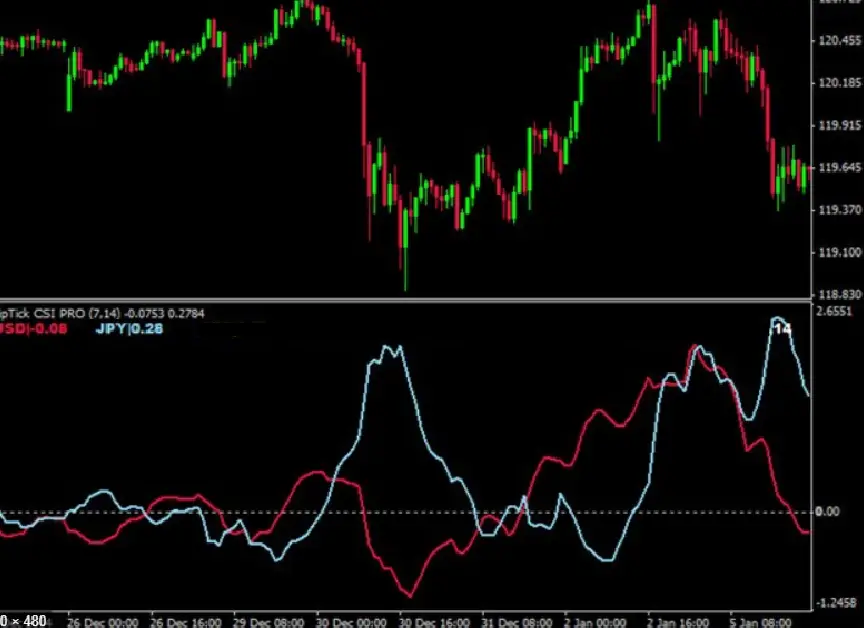 APPRENDRE commodity selection index