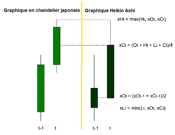 comparatif heikin ashi chandelier japonais