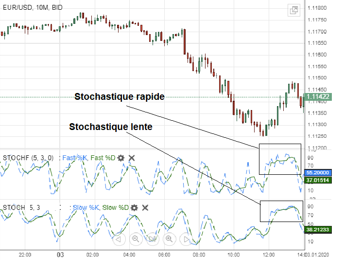 comparatif stochastique lente et rapide