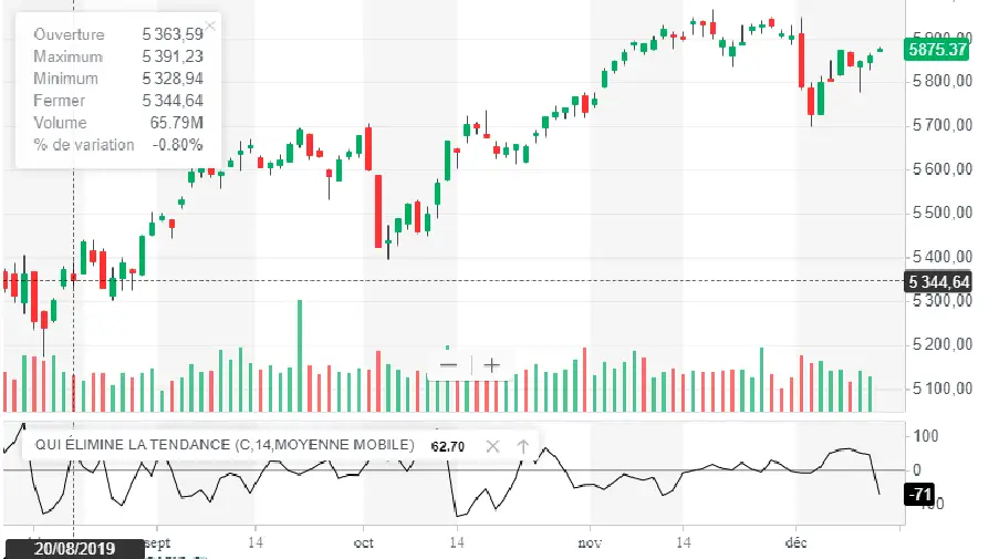 APPRENDRE detrended price oscillator