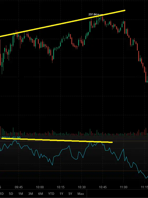 divergence baissiere