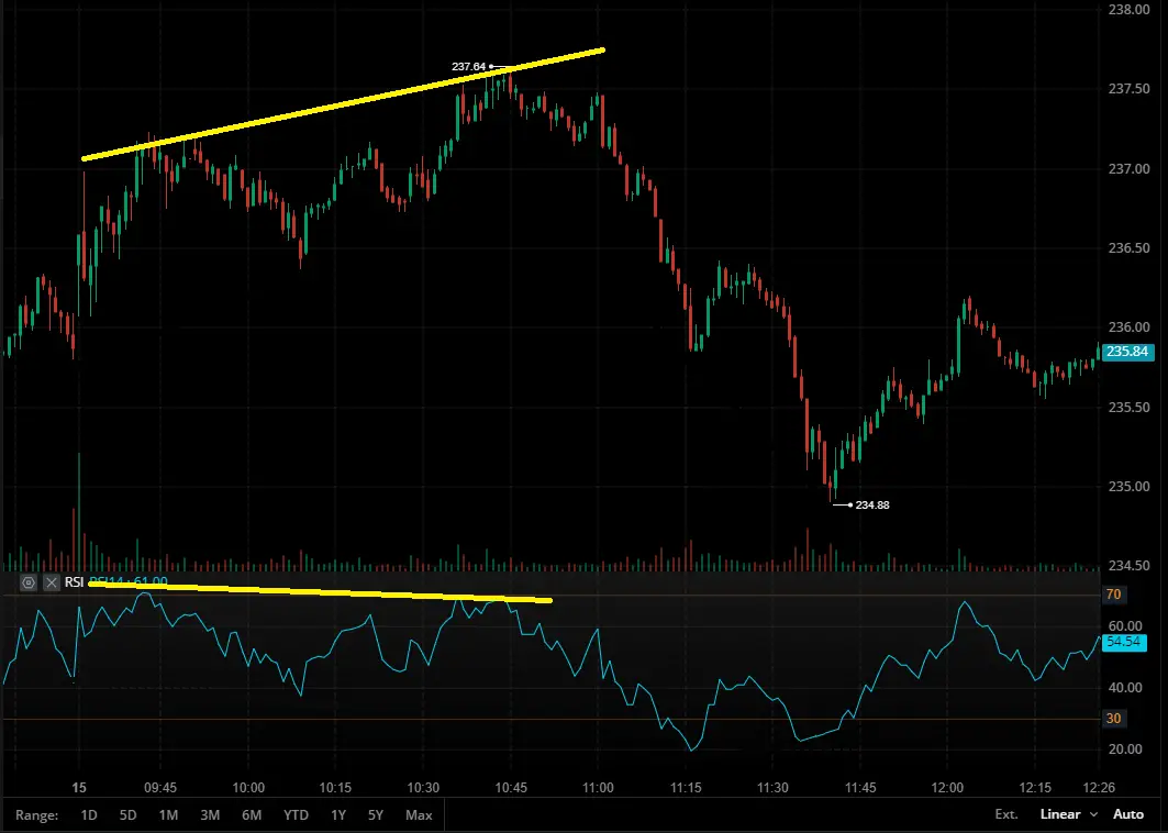 divergence baissiere