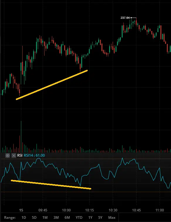 divergence cach haussire