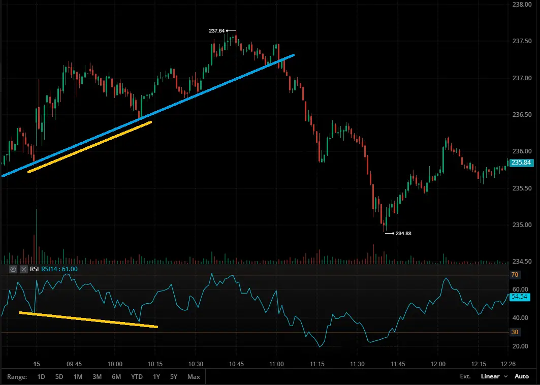 divergence tendance