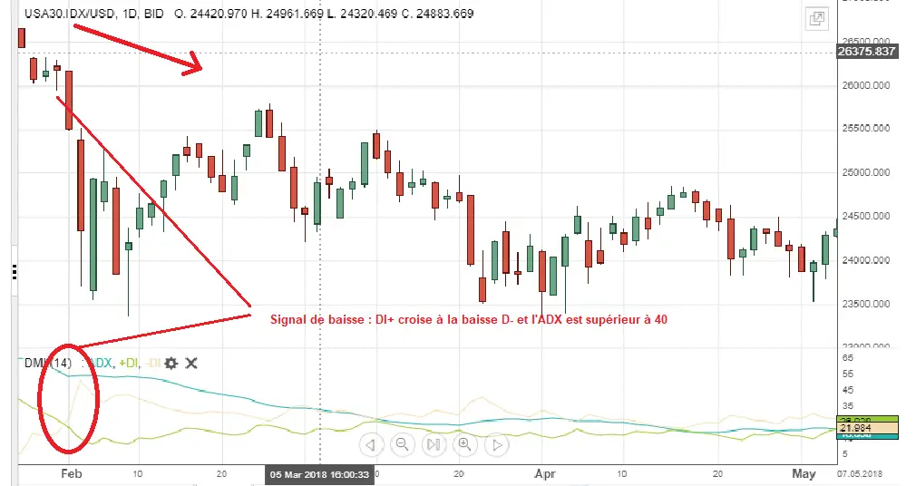 dmi indicateur signal baissier