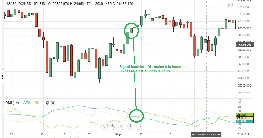 dmi indicateur signal haussier