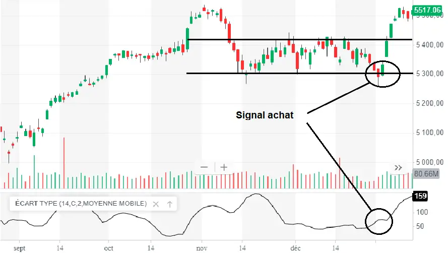 ecart type signal achat