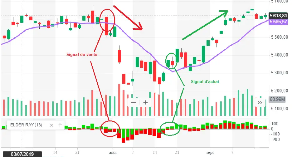 elder ray signal achat vente