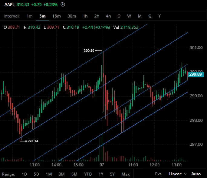 fibonacci channel