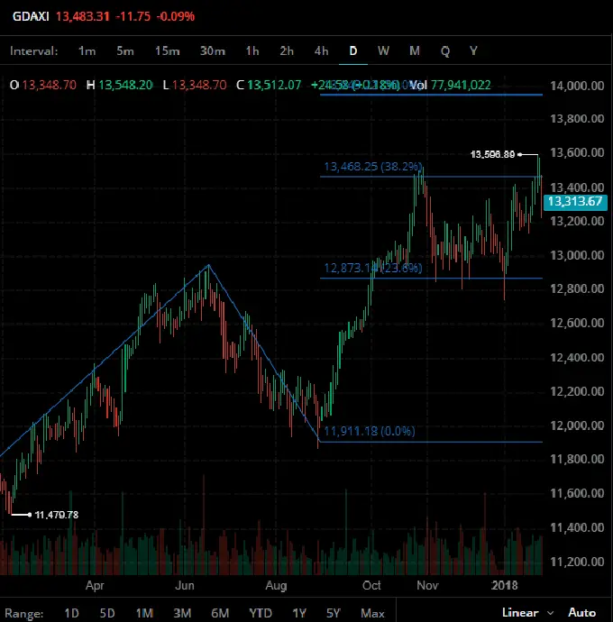 fibonacci extension