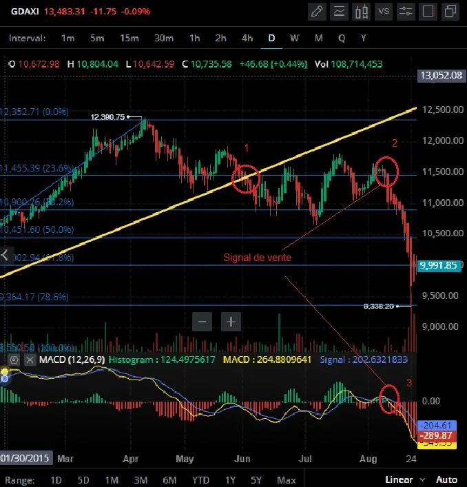 fibonacci macd signal trading