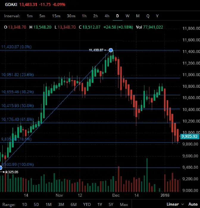 fibonacci-retracement