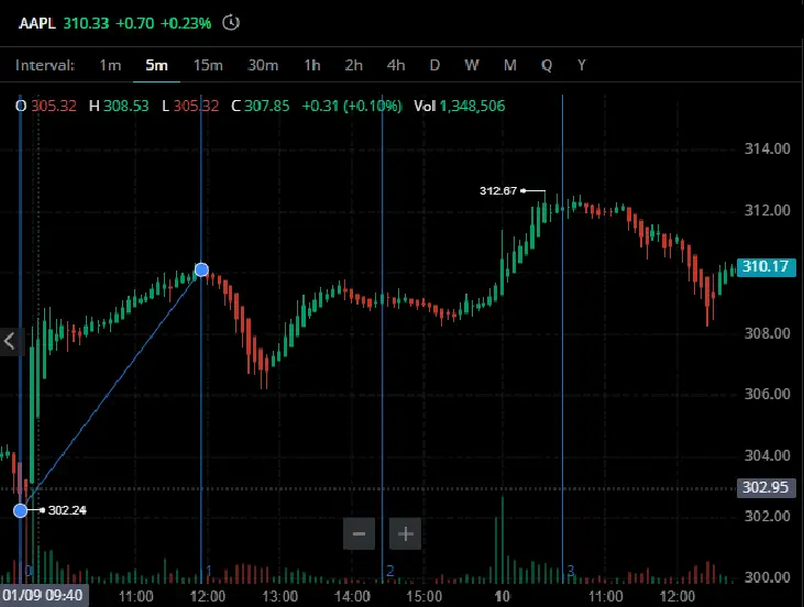 fibonacci time zone