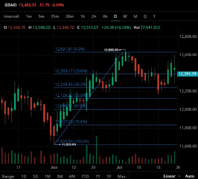 Fibonacci dienos prekybos forex)