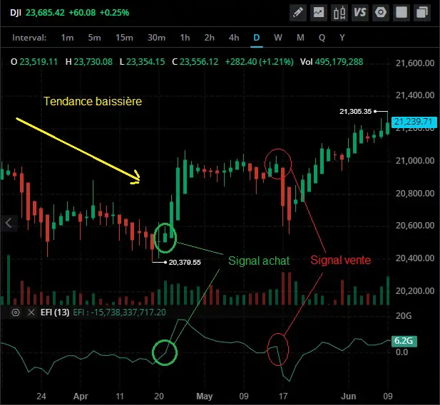 force index signal achat vente