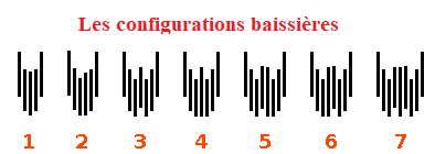 fractale configuration baissiere