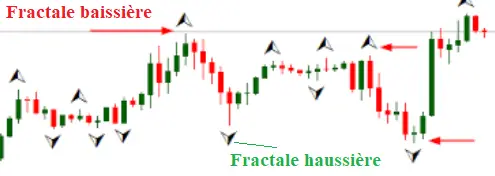 fractale configuration haussiere baissiere