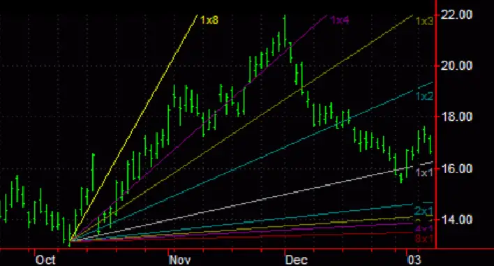 gann fan support resistance