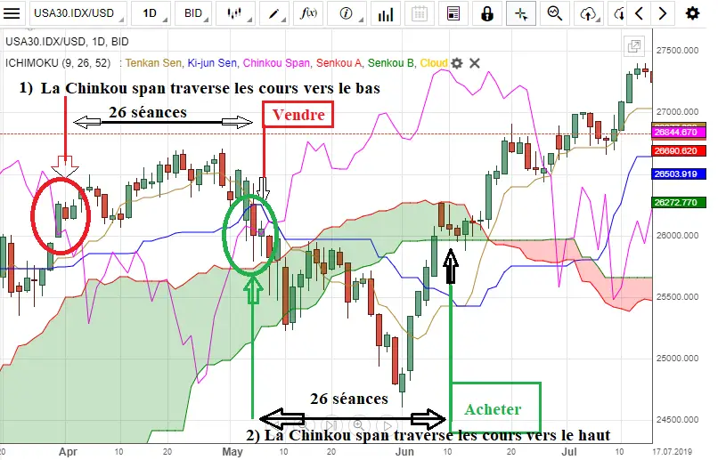 ichimoku chinkou span signal trading